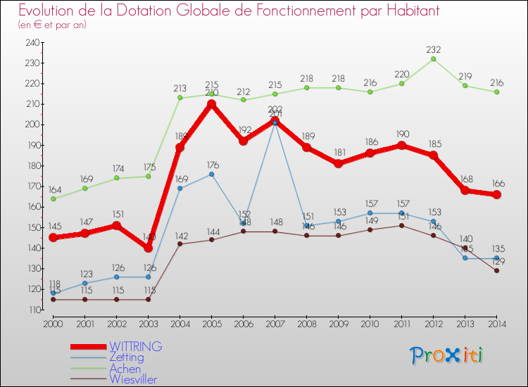 Evolution et montant de la dotation globale de fonctionnement par Habitant pour WITTRING et les communes proches de 2000 à 2014. Comparaison des dotations globales de fonctionnement par habitant pour WITTRING et les communes voisines de 2000 à 2014.