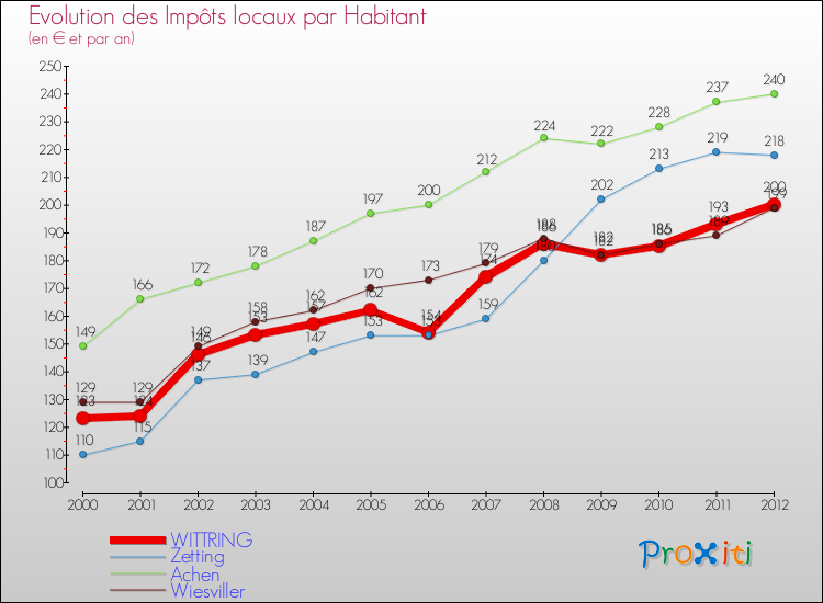 Evolution et montant des impôts locaux par Habitant pour WITTRING et les communes proches Comparaison des impôts locaux par habitant pour WITTRING et les communes voisines