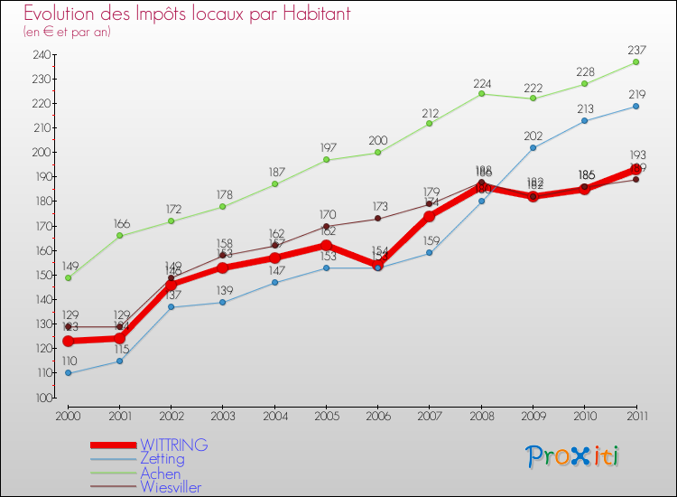 Evolution et montant des impôts locaux par Habitant pour WITTRING et les communes proches Comparaison des impôts locaux par habitant pour WITTRING et les communes voisines