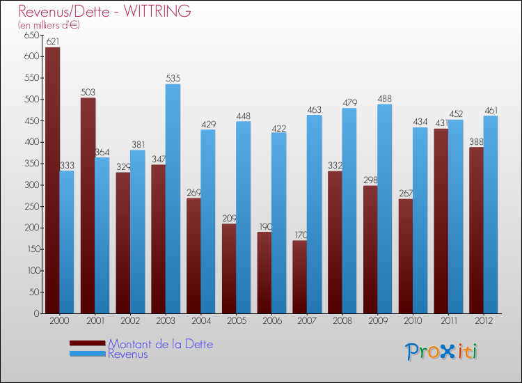 Evolution comparée de la dette et des revenus pour la commune de WITTRING de 2000 à 2012 Comparaison de la dette et des revenus pour WITTRING de 2000 à 2012