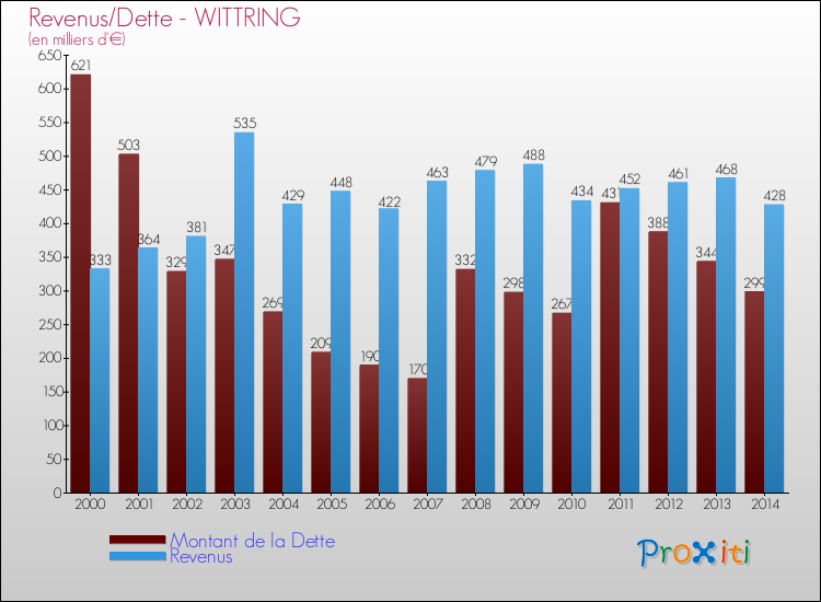 Evolution comparée de la dette et des revenus pour la commune de WITTRING de 2000 à 2014 Comparaison de la dette et des revenus pour WITTRING de 2000 à 2014