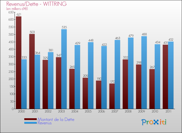Evolution comparée de la dette et des revenus pour la commune de WITTRING de 2000 à 2011 Comparaison de la dette et des revenus pour WITTRING de 2000 à 2011