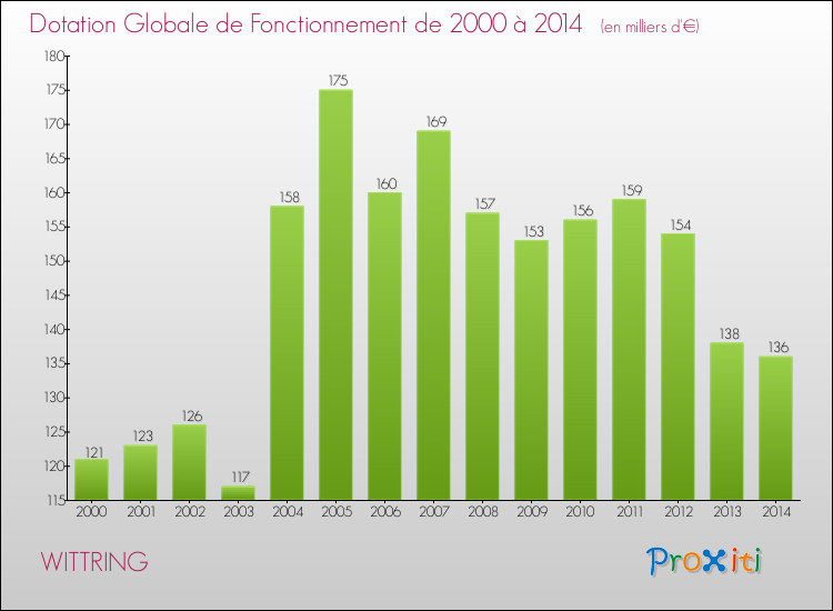 Evolution du montant de la Dotation Globale de Fonctionnement pour la commune de WITTRING de 2000 à 2014 Evolution du montant de la Dotation Globale de Fonctionnement pour WITTRING de 2000 à 2014