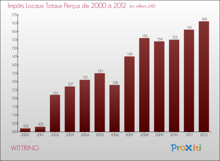 Evolution des Impôts Locaux pour la commune de WITTRING de 2000 à 2012 Evolution des Impôts Locaux pour WITTRING de 2000 à 2012