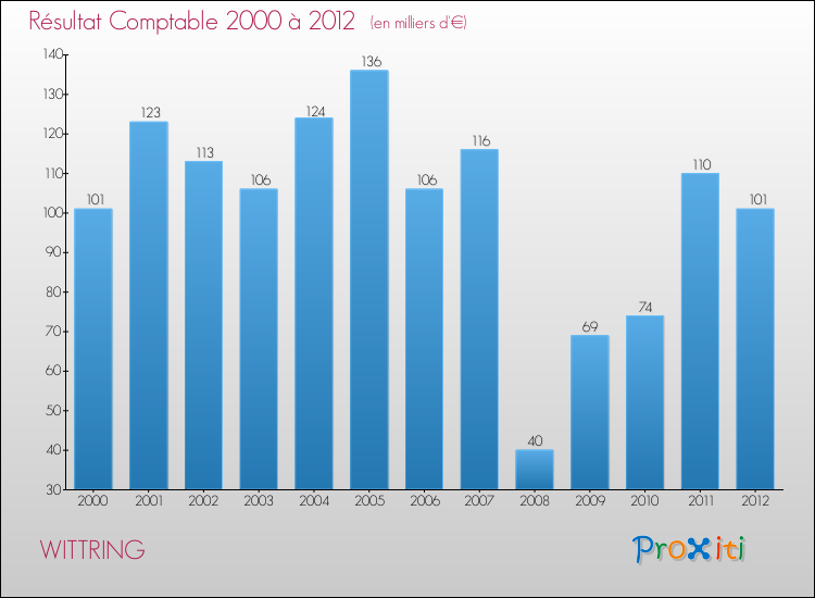 Evolution du résultat comptable pour la commune de WITTRING de 2000 à 2012 Evolution du résultat comptable pour WITTRING de 2000 à 2012