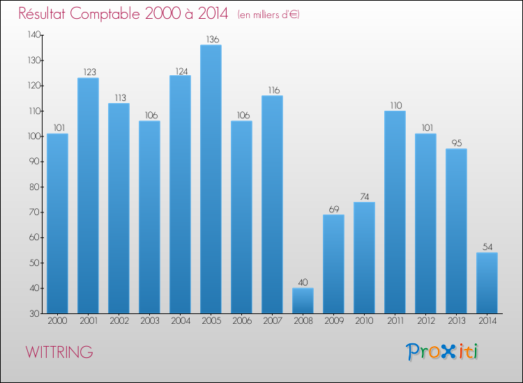 Evolution du résultat comptable pour la commune de WITTRING de 2000 à 2014 Evolution du résultat comptable pour WITTRING de 2000 à 2014