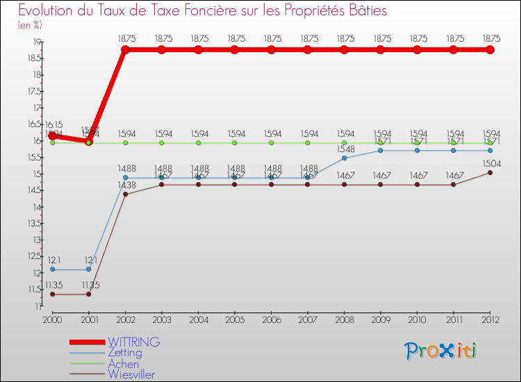 Evolution du taux de la taxe foncière sur le bati pour WITTRING et les communes proches de 2000 à 2012 Comparaison des taux de taxe foncière sur le bati pour WITTRING et les communes voisines de 2000 à 2012