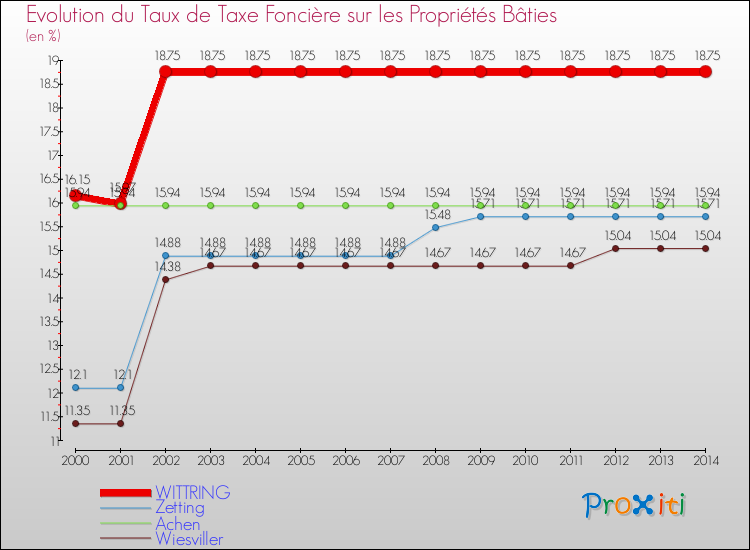 Evolution du taux de la taxe foncière sur le bati pour WITTRING et les communes proches de 2000 à 2014 Comparaison des taux de taxe foncière sur le bati pour WITTRING et les communes voisines de 2000 à 2014