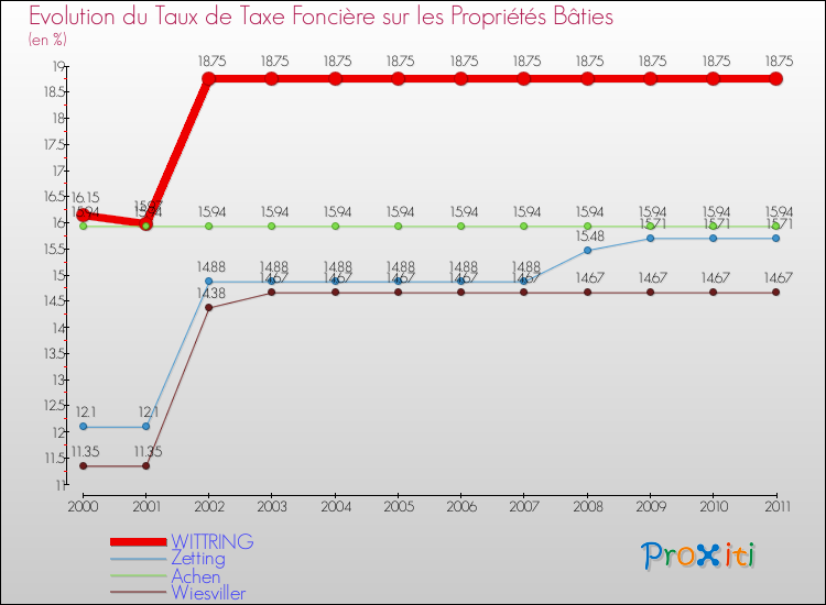 Evolution du taux de la taxe foncière sur le bati pour WITTRING et les communes proches Comparaison des taux de taxe foncière sur le bati pour WITTRING et les communes voisines
