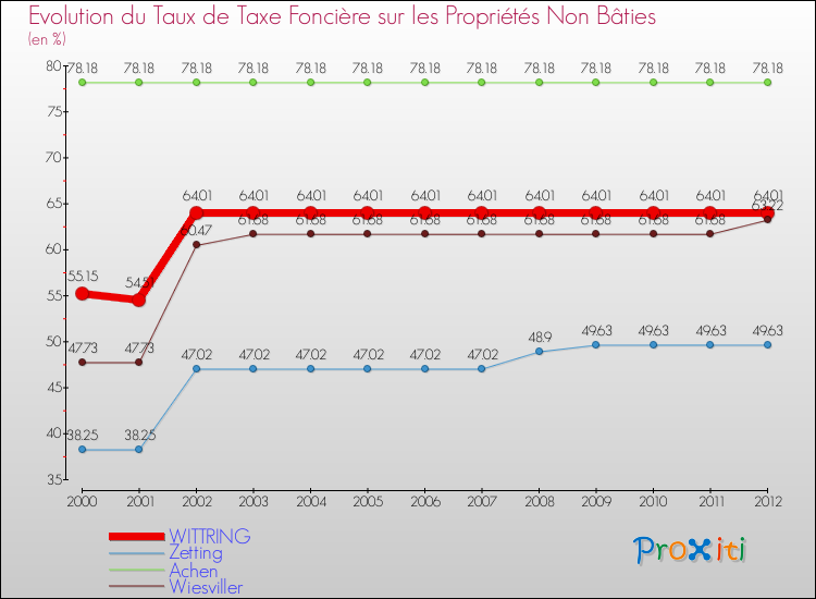 Evolution du taux de la taxe foncière sur les immeubles et terrains non batis pour WITTRING et les communes proches de 2000 à 2012 Comparaison des taux de la taxe foncière sur les immeubles et terrains non batis pour WITTRING et les communes voisines de 2000 à 2012