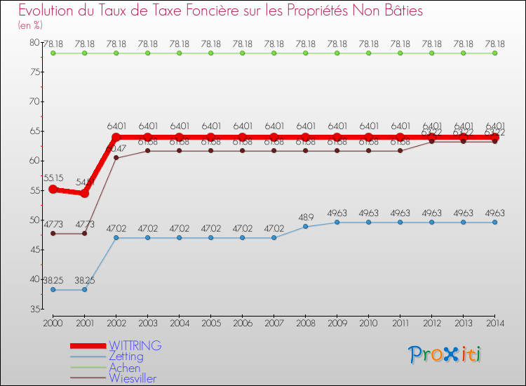 Evolution du taux de la taxe foncière sur les immeubles et terrains non batis pour WITTRING et les communes proches de 2000 à 2014 Comparaison des taux de la taxe foncière sur les immeubles et terrains non batis pour WITTRING et les communes voisines de 2000 à 2014