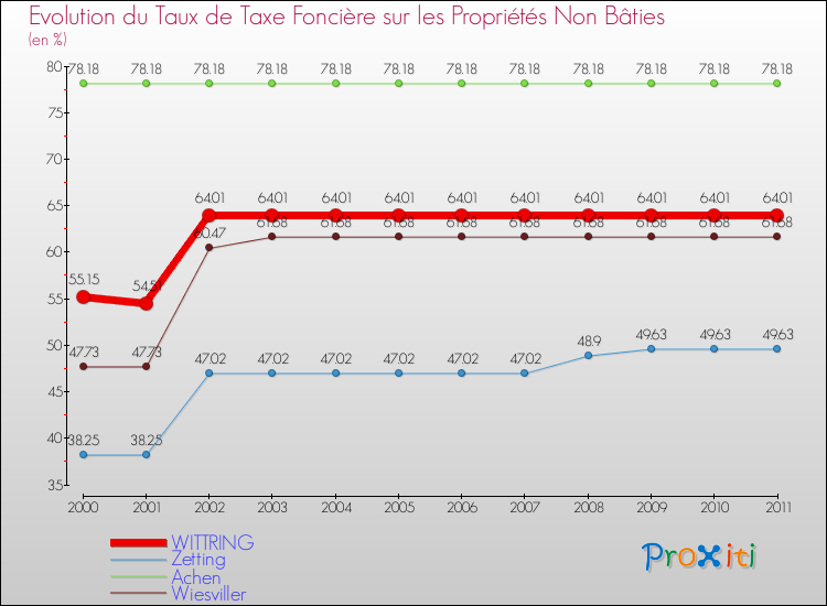 Evolution du taux de la taxe foncière sur les immeubles et terrains non batis pour WITTRING et les communes proches Comparaison des taux de la taxe foncière sur les immeubles et terrains non batis pour WITTRING et les communes voisines