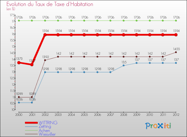 Evolution du taux de la taxe d'habitation pour WITTRING et les communes proches Comparaison des taux de la taxe d'habitation pour WITTRING et les communes voisines