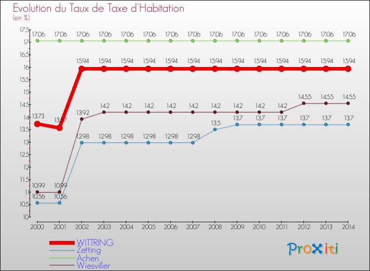 Evolution du taux de la taxe d'habitation pour WITTRING et les communes proches de 2000 à 2014 Comparaison des taux de la taxe d'habitation pour WITTRING et les communes voisines de 2000 à 2014