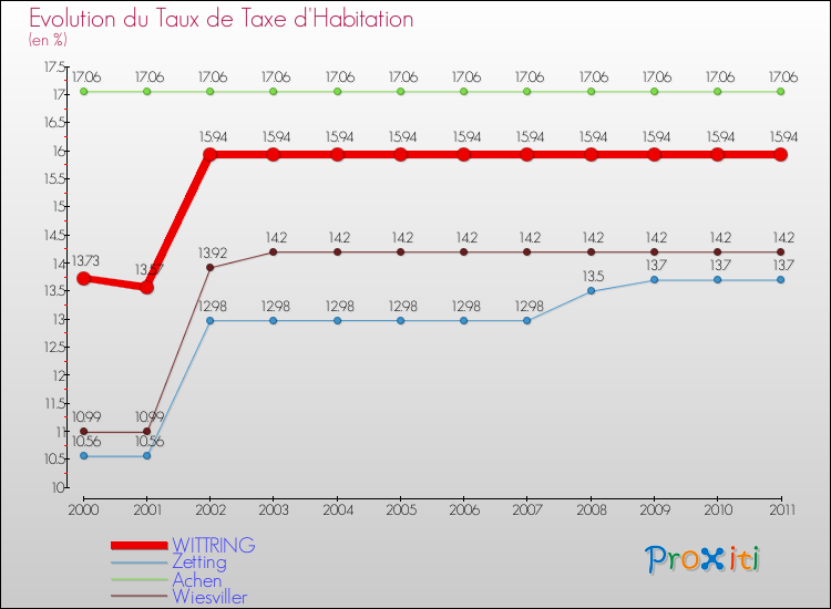 Evolution du taux de la taxe d'habitation pour WITTRING et les communes proches Comparaison des taux de la taxe d'habitation pour WITTRING et les communes voisines