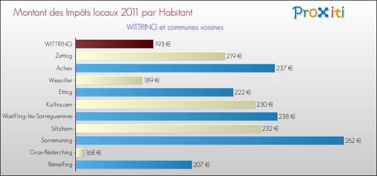Montant des impôts locaux par Habitant pour WITTRING et les communes proches Comparaison des impôts locaux par habitant pour WITTRING et les communes voisines