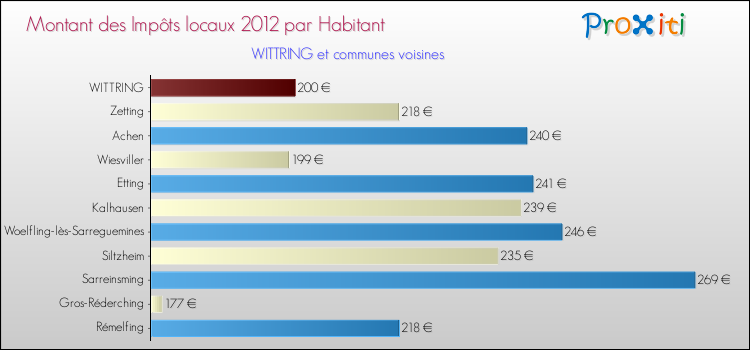 Montant des impôts locaux par Habitant pour WITTRING et les communes proches Comparaison des impôts locaux par habitant pour WITTRING et les communes voisines