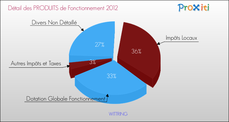 Décomposition du Budget de Fonctionnement 2012 de la commune de WITTRING Budget de Fonctionnement 2012 pour la commune de WITTRING