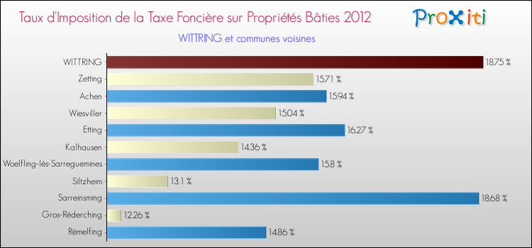Taux d'imposition de la taxe foncière sur le bati 2012 pour WITTRING et les communes proches Comparaison des taux d'imposition de la taxe foncière sur le bati 2012 pour WITTRING et les communes voisines