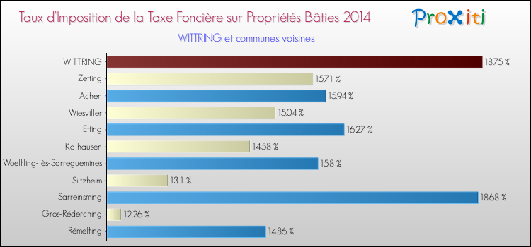 Taux d'imposition de la taxe foncière sur le bati 2014 pour WITTRING et les communes proches Comparaison des taux d'imposition de la taxe foncière sur le bati 2014 pour WITTRING et les communes voisines