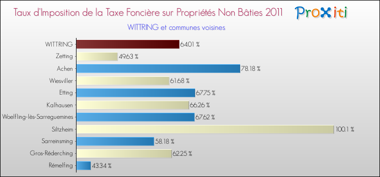Taux d'imposition de la taxe foncière sur les immeubles et terrains non batis 2011 pour WITTRING et les communes proches Comparaison des taux d'imposition de la taxe foncière sur les immeubles et terrains non batis 2011 pour WITTRING et les communes voisines