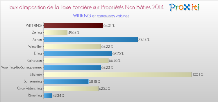 Taux d'imposition de la taxe foncière sur les immeubles et terrains non batis 2014 pour WITTRING et les communes proches Comparaison des taux d'imposition de la taxe foncière sur les immeubles et terrains non batis 2014 pour WITTRING et les communes voisines