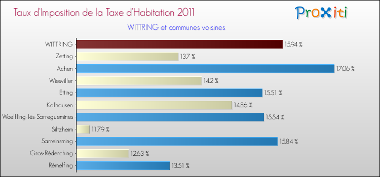 Taux d'imposition de la taxe d'habitation 2011 pour WITTRING et les communes proches Comparaison des taux d'imposition de la taxe d'habitation 2011 pour WITTRING et les communes voisines