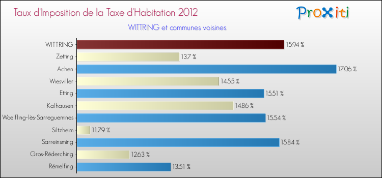 Taux d'imposition de la taxe d'habitation 2012 pour WITTRING et les communes proches Comparaison des taux d'imposition de la taxe d'habitation 2012 pour WITTRING et les communes voisines