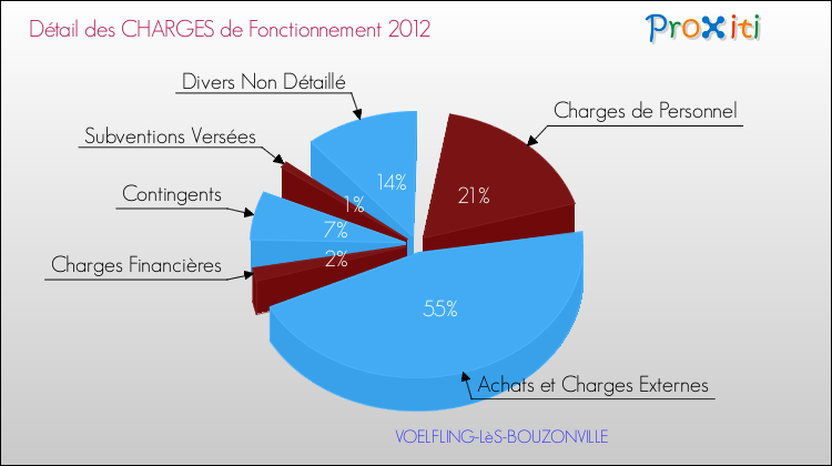 Décomposition des Charges de Fonctionnement 2012 de la commune de VOELFLING-LèS-BOUZONVILLE Charges de Fonctionnement 2012 pour la commune de VOELFLING-LèS-BOUZONVILLE
