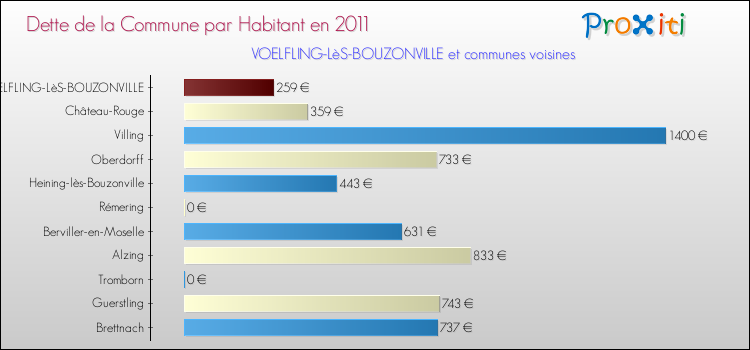 Dette par habitant de la commune en 2011 pour VOELFLING-LèS-BOUZONVILLE et les communes proches Comparaison de la dette par habitant de la commune en 2011 pour VOELFLING-LèS-BOUZONVILLE et les communes voisines