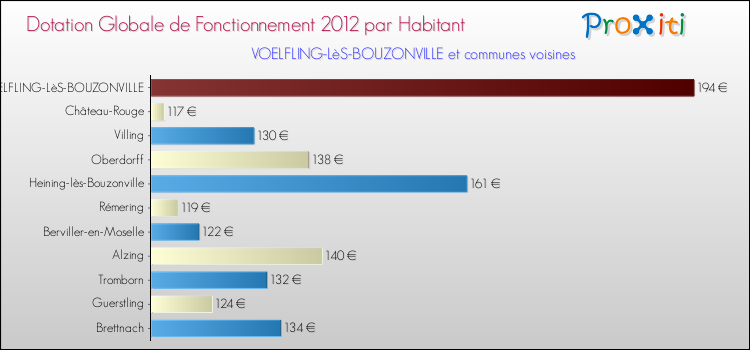 Montant des dotations globales de fonctionnement DGF par Habitant pour VOELFLING-LèS-BOUZONVILLE et les communes proches Comparaison des des dotations globales de fonctionnement DGF par habitant pour VOELFLING-LèS-BOUZONVILLE et les communes voisines