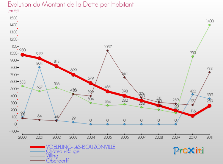 Evolution de la dette par habitant pour la commune de VOELFLING-LèS-BOUZONVILLE et les communes proches Comparaison de la dette par habitant pour VOELFLING-LèS-BOUZONVILLE et les communes voisines