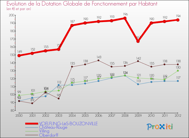 Evolution et montant de la dotation globale de fonctionnement par Habitant pour VOELFLING-LèS-BOUZONVILLE et les communes proches Comparaison des dotations globales de fonctionnement par habitant pour VOELFLING-LèS-BOUZONVILLE et les communes voisines