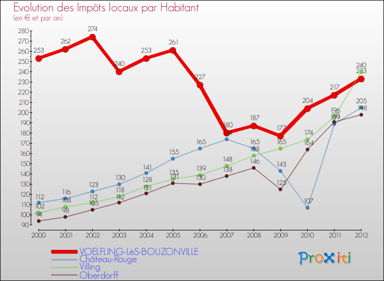 Evolution et montant des impôts locaux par Habitant pour VOELFLING-LèS-BOUZONVILLE et les communes proches Comparaison des impôts locaux par habitant pour VOELFLING-LèS-BOUZONVILLE et les communes voisines