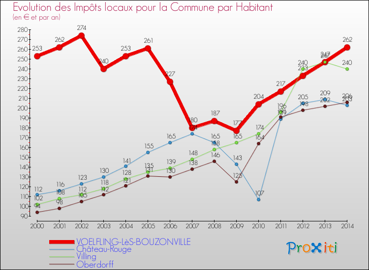 Evolution et montant des impôts locaux par Habitant pour VOELFLING-LèS-BOUZONVILLE et les communes proches de 2000 à 2014 Comparaison des impôts locaux par habitant pour VOELFLING-LèS-BOUZONVILLE et les communes voisines de 2000 à 2014