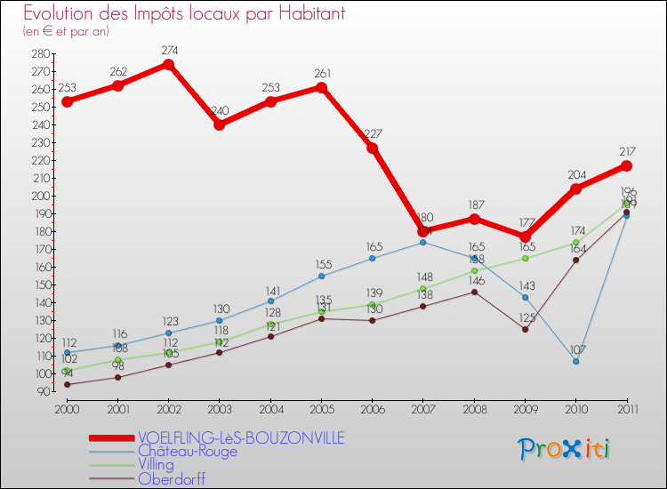 Evolution et montant des impôts locaux par Habitant pour VOELFLING-LèS-BOUZONVILLE et les communes proches Comparaison des impôts locaux par habitant pour VOELFLING-LèS-BOUZONVILLE et les communes voisines