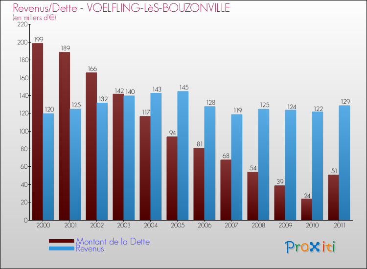 Evolution comparée de la dette et des revenus pour la commune de VOELFLING-LèS-BOUZONVILLE de 2000 à 2011 Comparaison de la dette et des revenus pour VOELFLING-LèS-BOUZONVILLE de 2000 à 2011