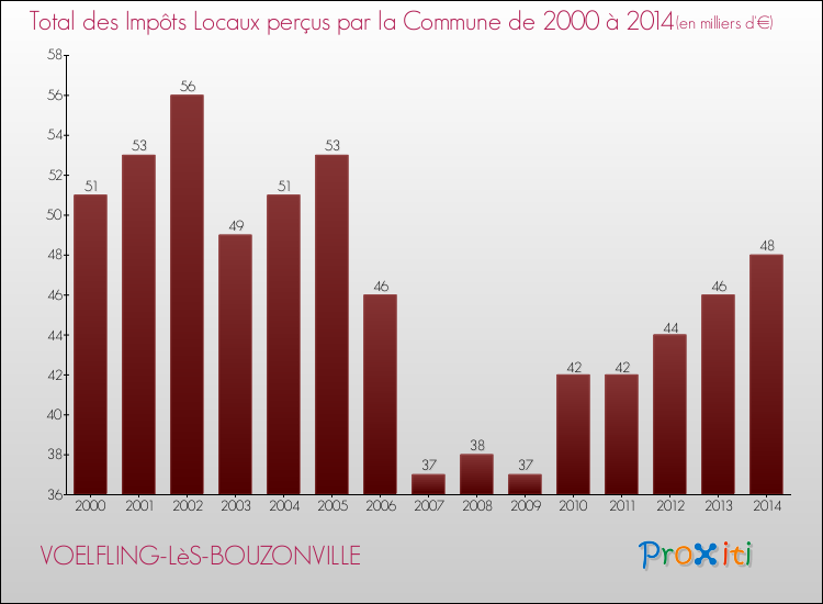 Evolution des Impôts Locaux pour la commune de VOELFLING-LèS-BOUZONVILLE de 2000 à 2014 Evolution des Impôts Locaux pour VOELFLING-LèS-BOUZONVILLE de 2000 à 2014