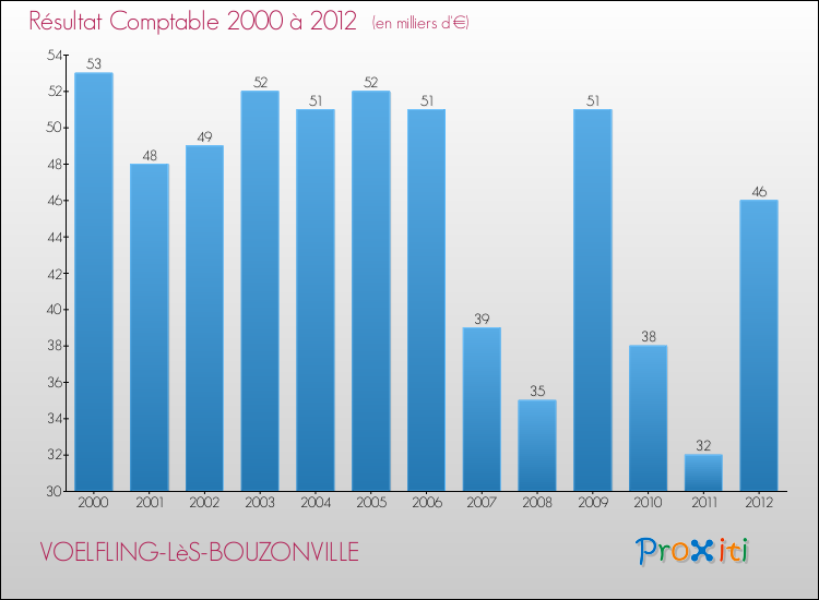 Evolution du résultat comptable pour la commune de VOELFLING-LèS-BOUZONVILLE de 2000 à 2012 Evolution du résultat comptable pour VOELFLING-LèS-BOUZONVILLE de 2000 à 2012