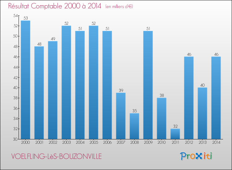 Evolution du résultat comptable pour la commune de VOELFLING-LèS-BOUZONVILLE de 2000 à 2014 Evolution du résultat comptable pour VOELFLING-LèS-BOUZONVILLE de 2000 à 2014