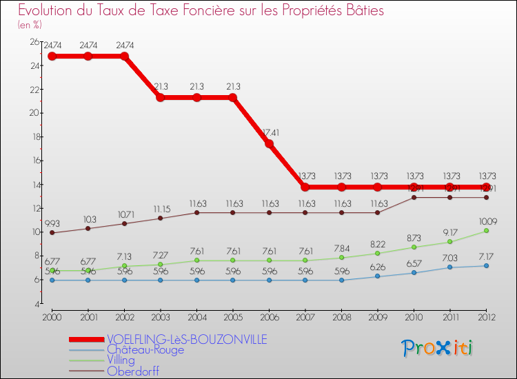 Evolution du taux de la taxe foncière sur le bati pour VOELFLING-LèS-BOUZONVILLE et les communes proches de 2000 à 2012 Comparaison des taux de taxe foncière sur le bati pour VOELFLING-LèS-BOUZONVILLE et les communes voisines de 2000 à 2012