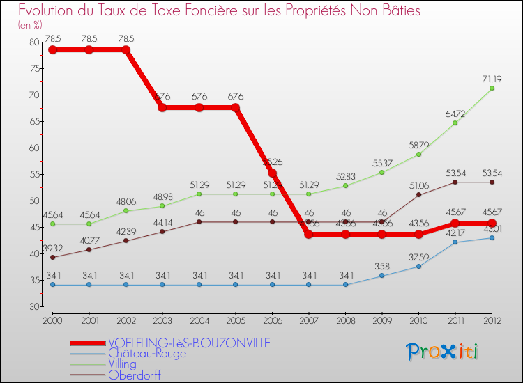 Evolution du taux de la taxe foncière sur les immeubles et terrains non batis pour VOELFLING-LèS-BOUZONVILLE et les communes proches de 2000 à 2012 Comparaison des taux de la taxe foncière sur les immeubles et terrains non batis pour VOELFLING-LèS-BOUZONVILLE et les communes voisines de 2000 à 2012