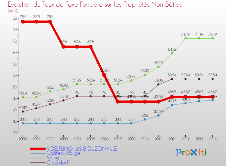 Evolution du taux de la taxe foncière sur les immeubles et terrains non batis pour VOELFLING-LèS-BOUZONVILLE et les communes proches de 2000 à 2014 Comparaison des taux de la taxe foncière sur les immeubles et terrains non batis pour VOELFLING-LèS-BOUZONVILLE et les communes voisines de 2000 à 2014
