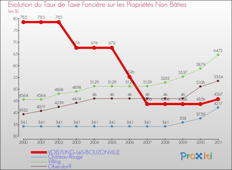 Evolution du taux de la taxe foncière sur les immeubles et terrains non batis pour VOELFLING-LèS-BOUZONVILLE et les communes proches Comparaison des taux de la taxe foncière sur les immeubles et terrains non batis pour VOELFLING-LèS-BOUZONVILLE et les communes voisines