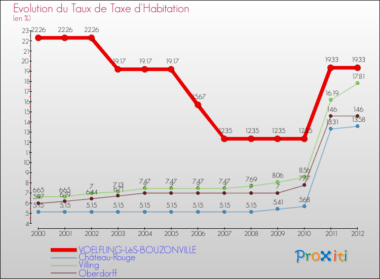 Evolution du taux de la taxe d'habitation pour VOELFLING-LèS-BOUZONVILLE et les communes proches Comparaison des taux de la taxe d'habitation pour VOELFLING-LèS-BOUZONVILLE et les communes voisines