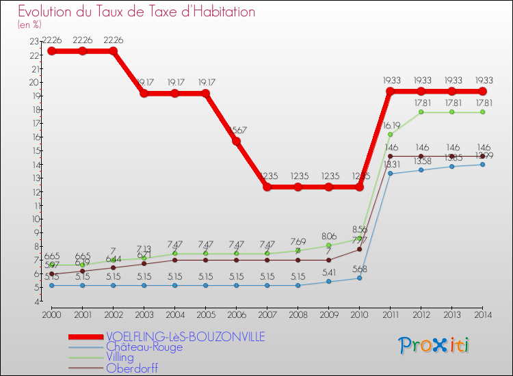 Evolution du taux de la taxe d'habitation pour VOELFLING-LèS-BOUZONVILLE et les communes proches de 2000 à 2014 Comparaison des taux de la taxe d'habitation pour VOELFLING-LèS-BOUZONVILLE et les communes voisines de 2000 à 2014