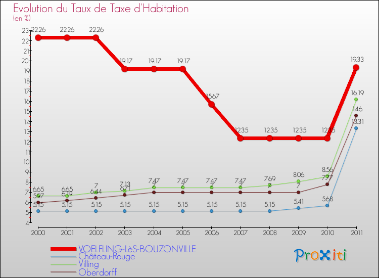 Evolution du taux de la taxe d'habitation pour VOELFLING-LèS-BOUZONVILLE et les communes proches Comparaison des taux de la taxe d'habitation pour VOELFLING-LèS-BOUZONVILLE et les communes voisines