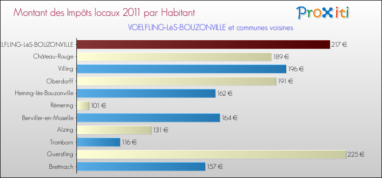 Montant des impôts locaux par Habitant pour VOELFLING-LèS-BOUZONVILLE et les communes proches Comparaison des impôts locaux par habitant pour VOELFLING-LèS-BOUZONVILLE et les communes voisines