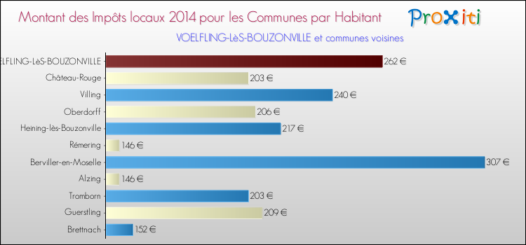 Montant des impôts locaux par Habitant pour VOELFLING-LèS-BOUZONVILLE et les communes proches en 2014 Comparaison des impôts locaux par habitant pour VOELFLING-LèS-BOUZONVILLE et les communes voisines en 2014