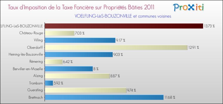 Taux d'imposition de la taxe foncière sur le bati 2011 pour VOELFLING-LèS-BOUZONVILLE et les communes proches Comparaison des taux d'imposition de la taxe foncière sur le bati 2011 pour VOELFLING-LèS-BOUZONVILLE et les communes voisines